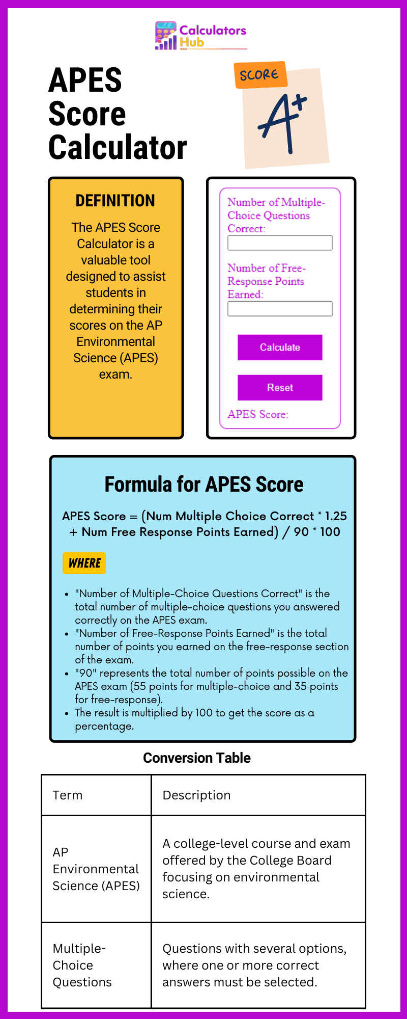 APES Score Calculator Online