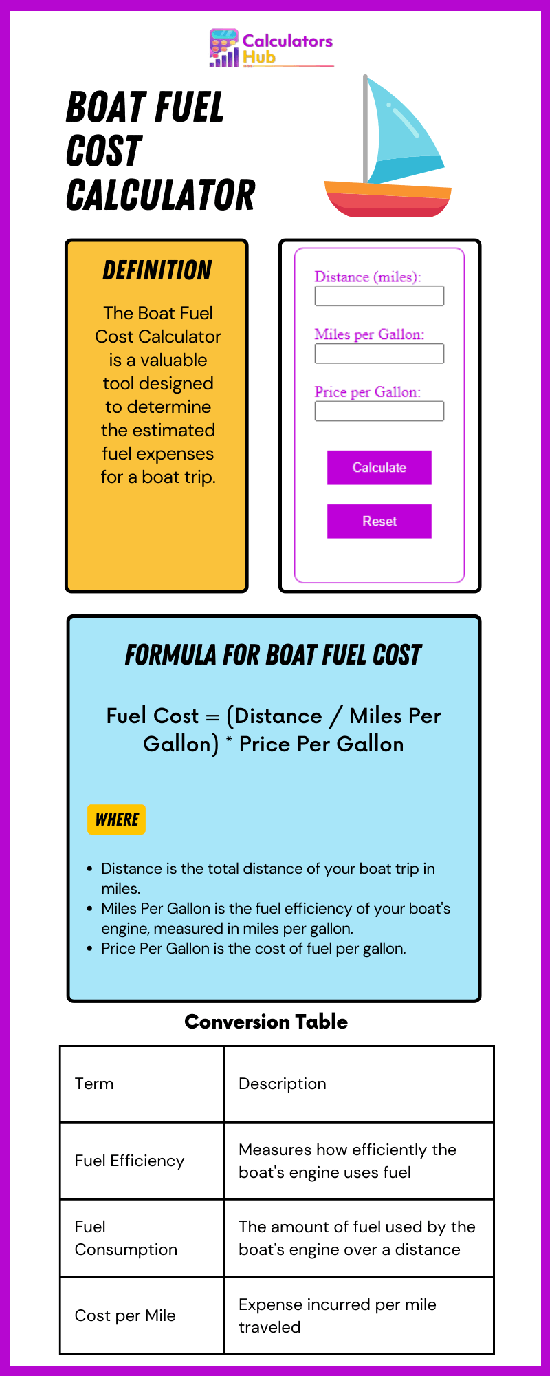 Boat Fuel Cost Calculator Online