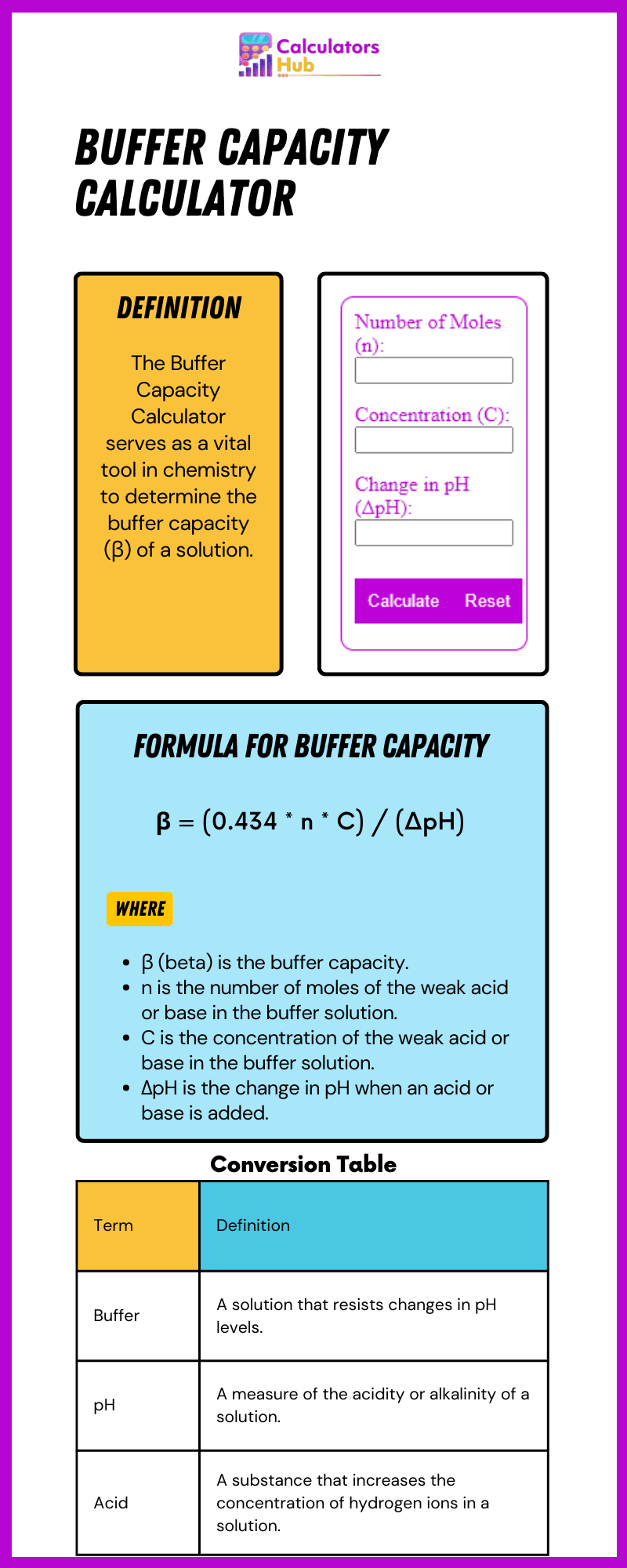 Buffer Capacity Calculator