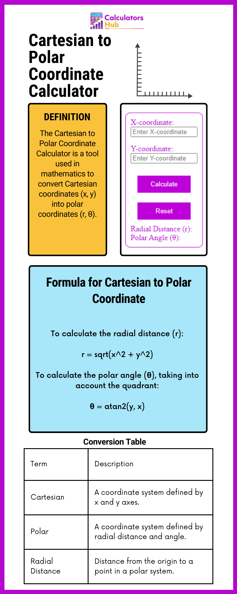 Cartesian to Polar Coordinate Calculator Online