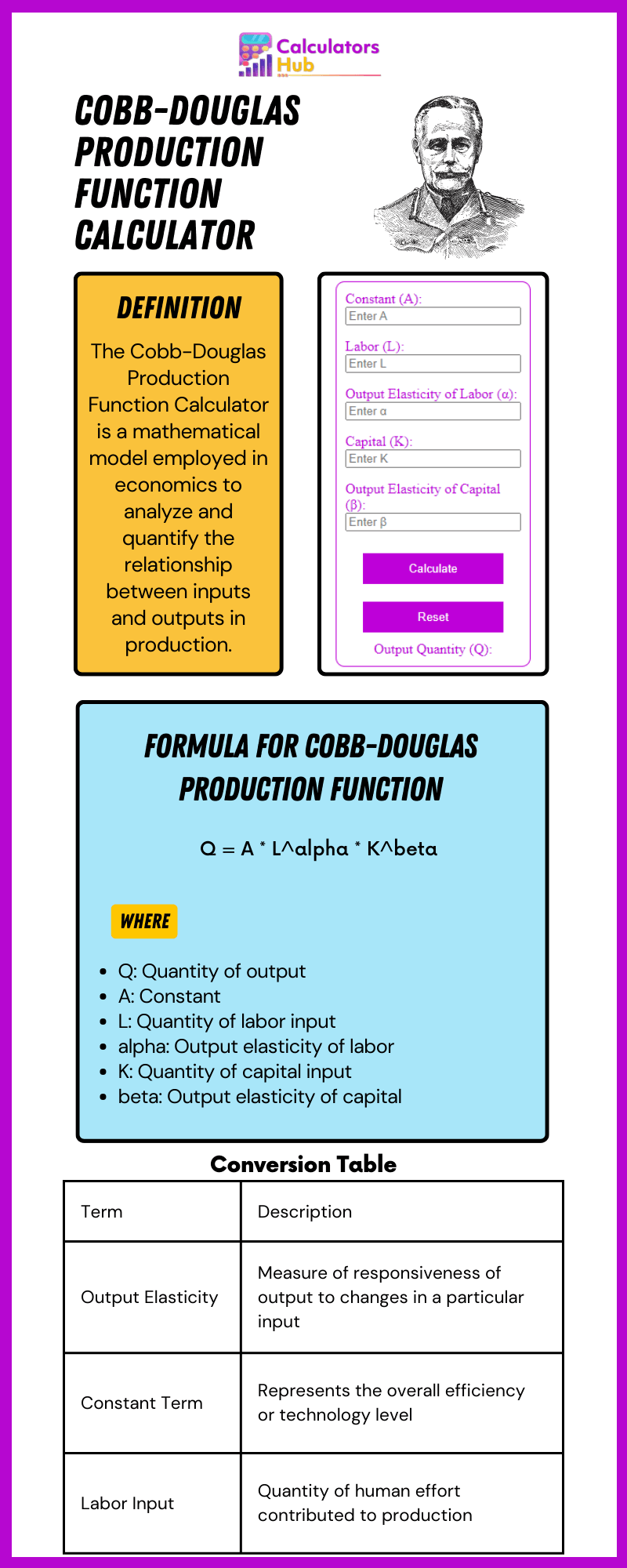 Cobb-Douglas Production Function Calculator