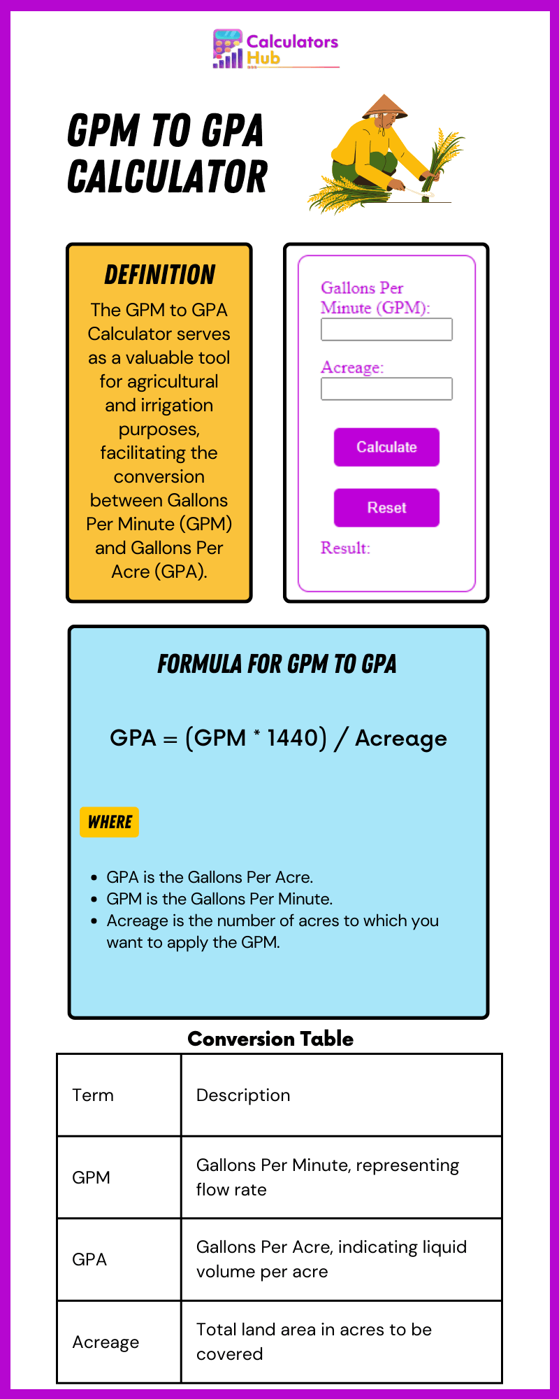 GPM to GPA Calculator