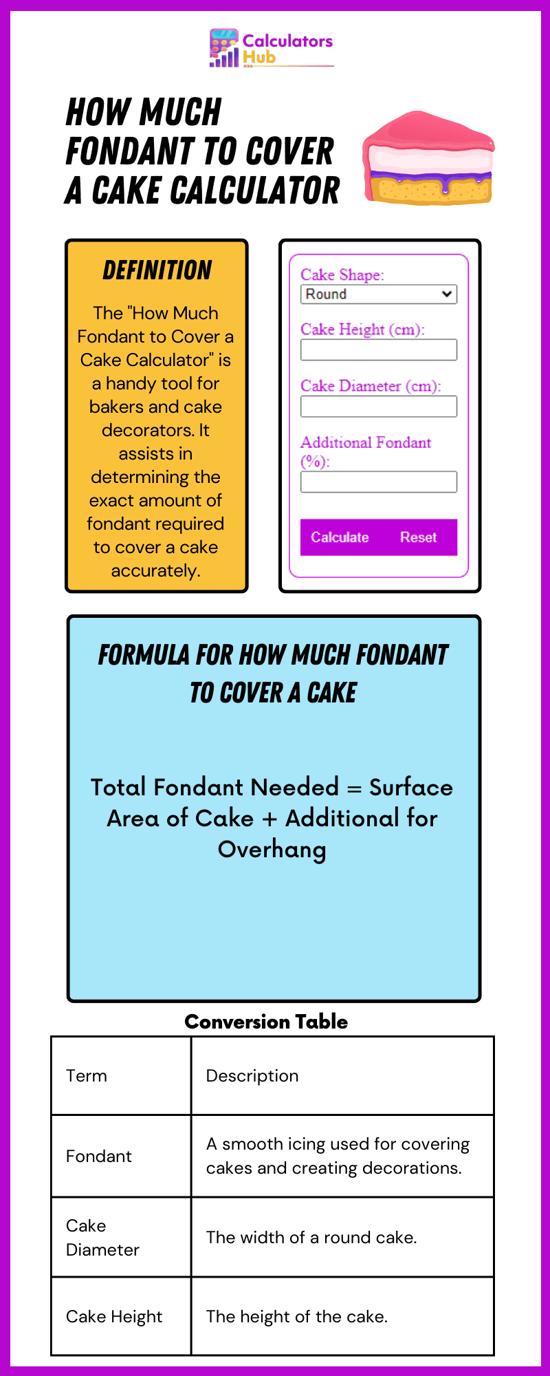 How Much Fondant to Cover a Cake Calculator