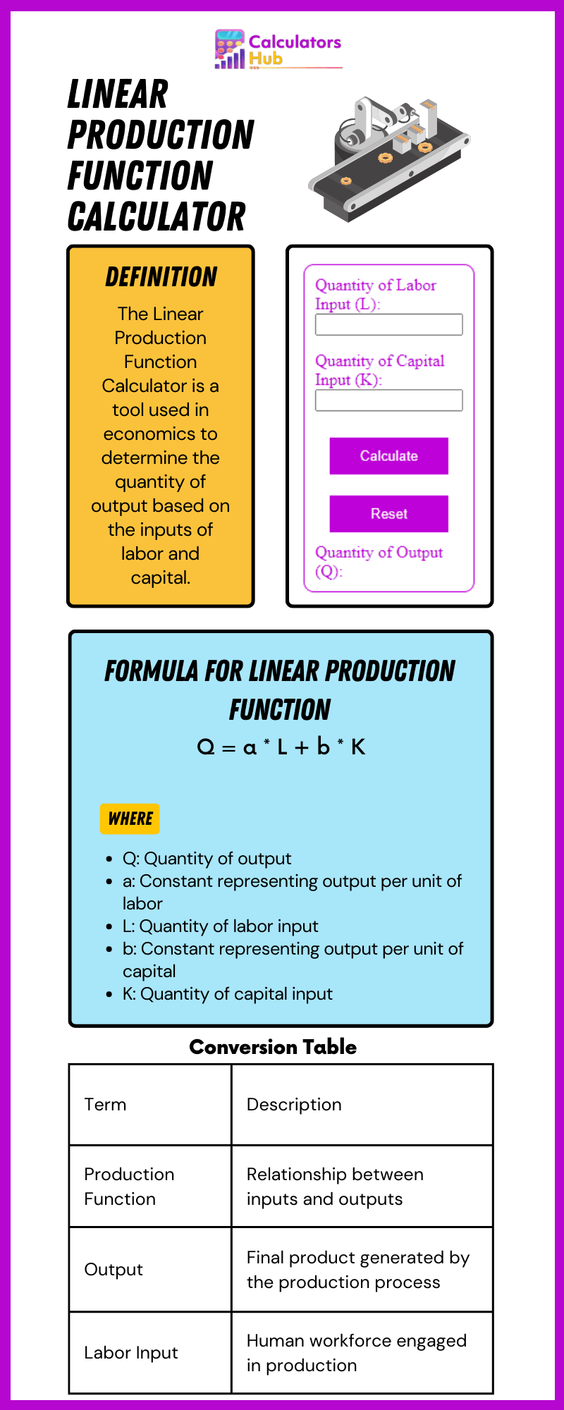 Linear Production Function Calculator