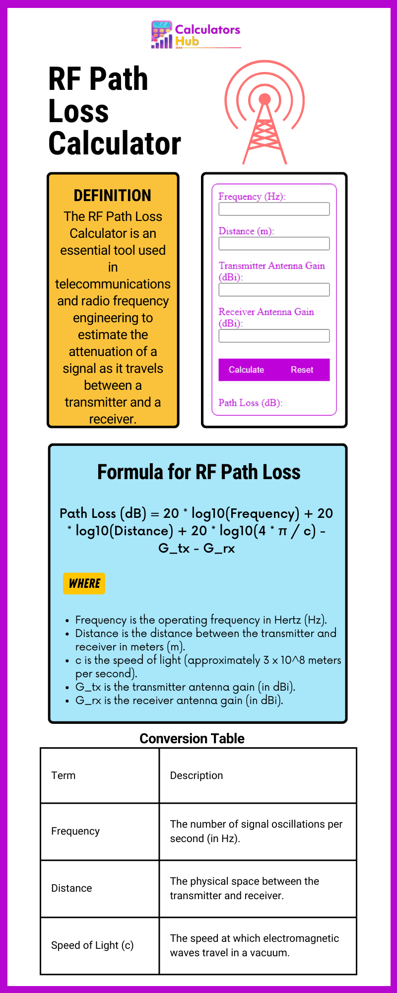 RF Path Loss Calculator