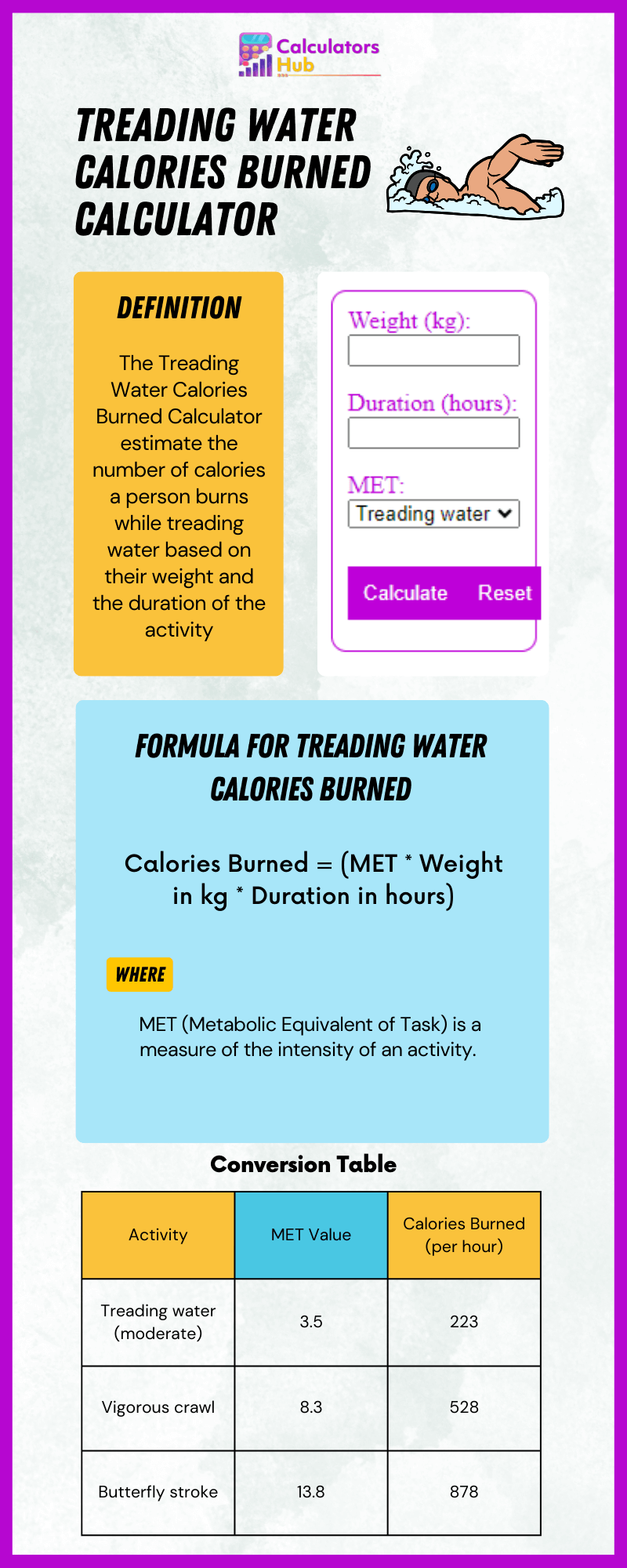 Treading Water Calories Burned Calculator