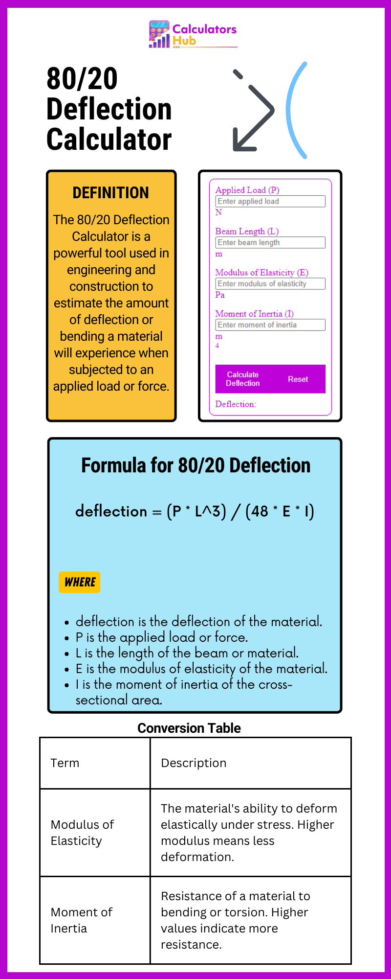 80/20 Deflection Calculator