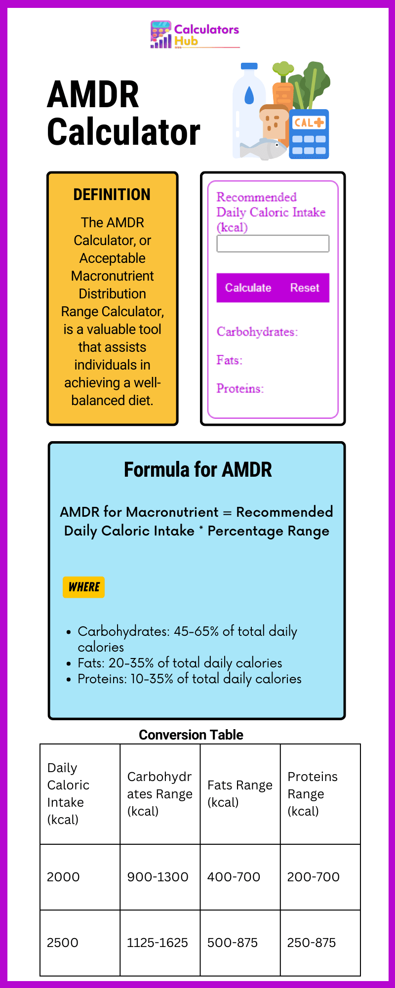 AMDR Calculator