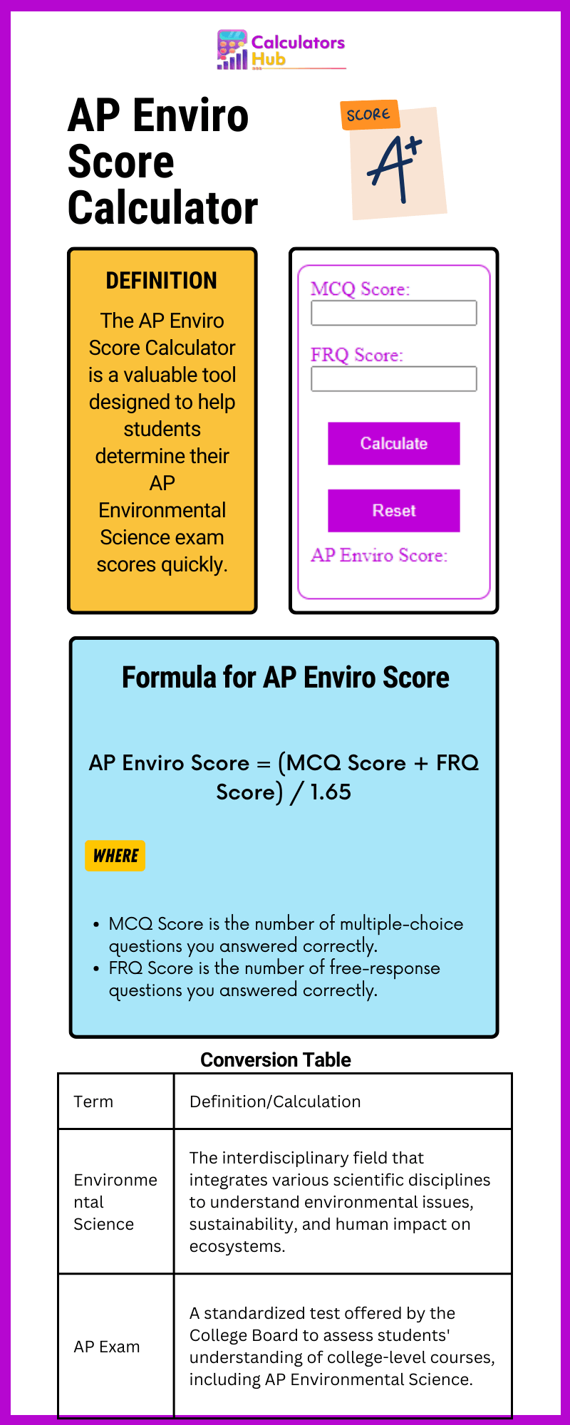 AP Enviro Score Calculator