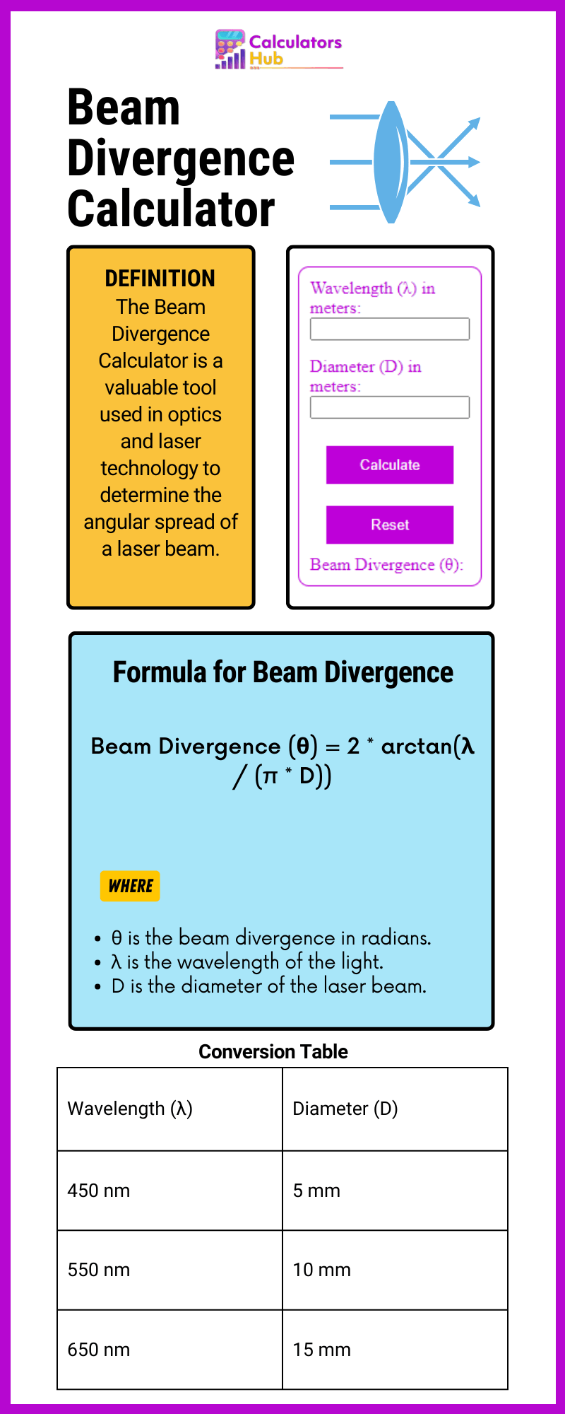Beam Divergence Calculator