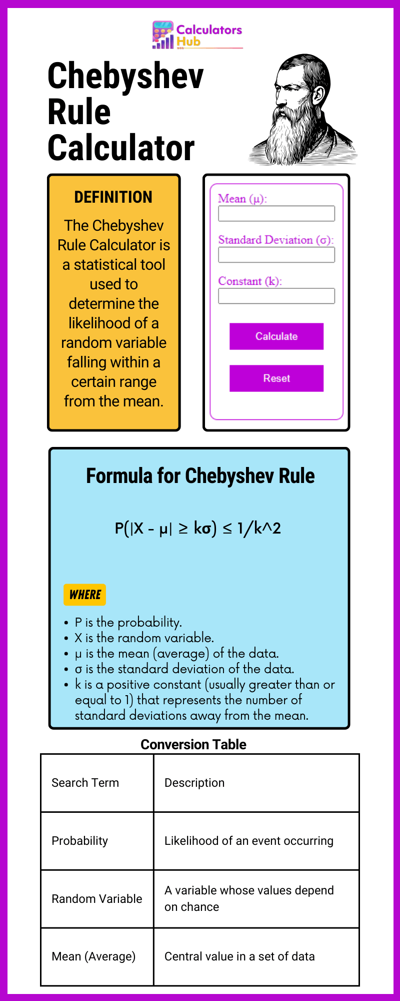 Chebyshev Rule Calculator
