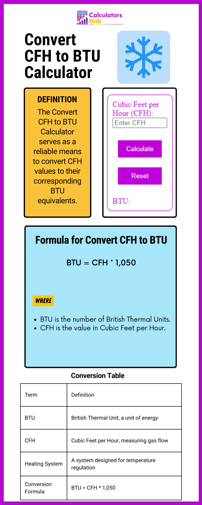 将 CFH 转换为 BTU 计算器