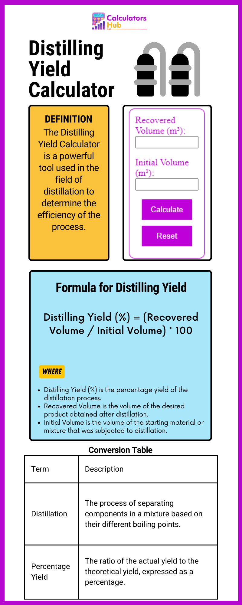 Distilling Yield Calculator