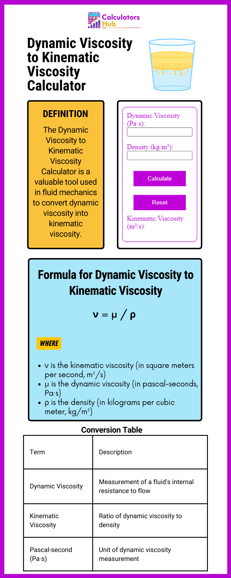 Dynamic Viscosity to Kinematic Viscosity Calculator