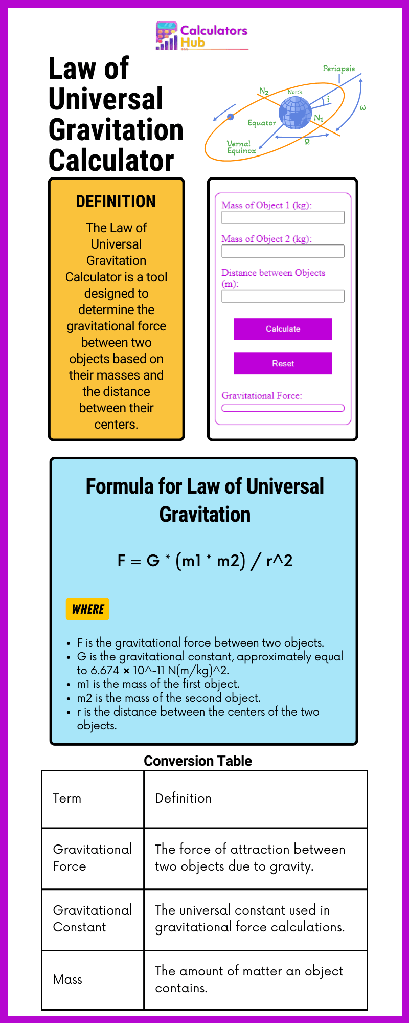 Wet van de universele zwaartekrachtcalculator