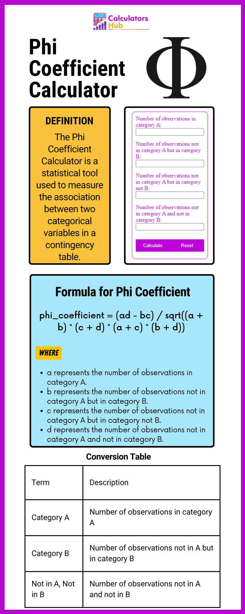 Phi Coefficient Calculator