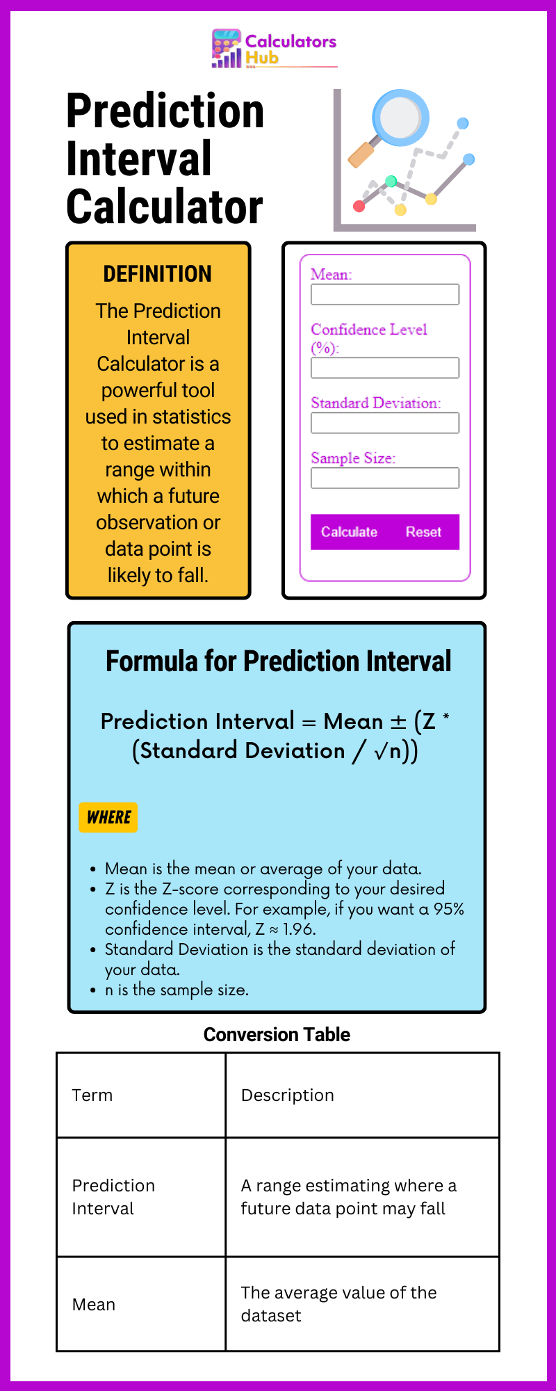 Prediction Interval Calculator